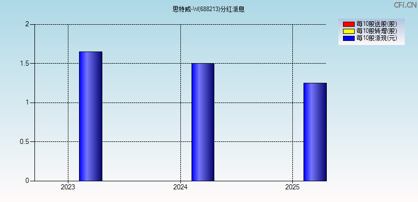 思特威-W(688213)分红派息图