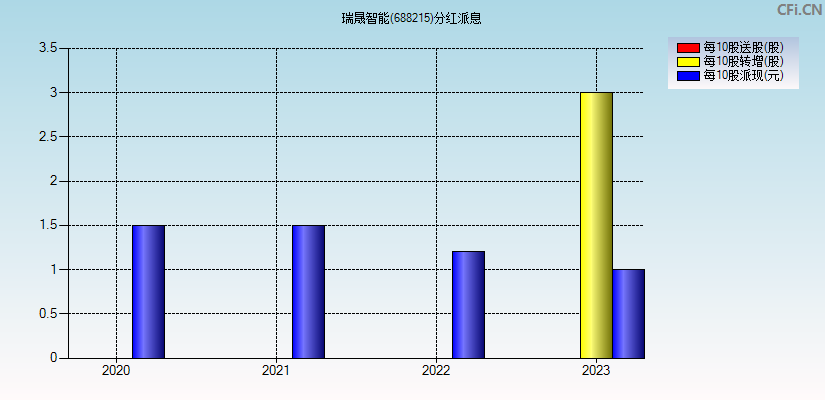 瑞晟智能(688215)分红派息图