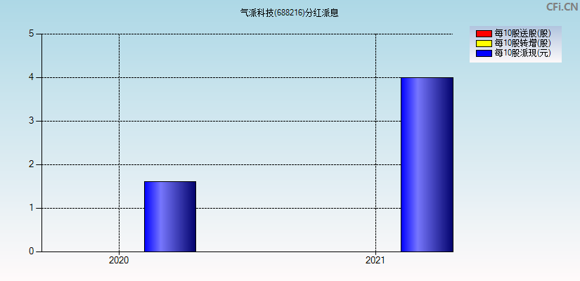 气派科技(688216)分红派息图