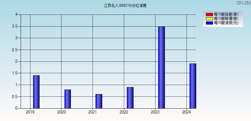 江苏北人(688218)分红派息图
