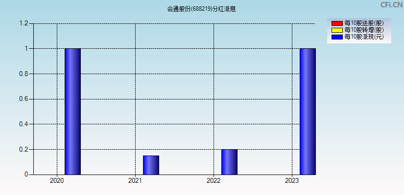 会通股份(688219)分红派息图