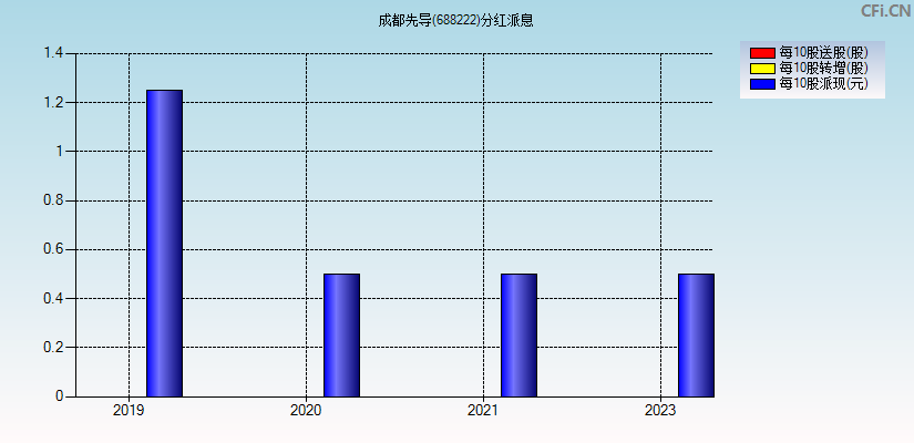 成都先导(688222)分红派息图