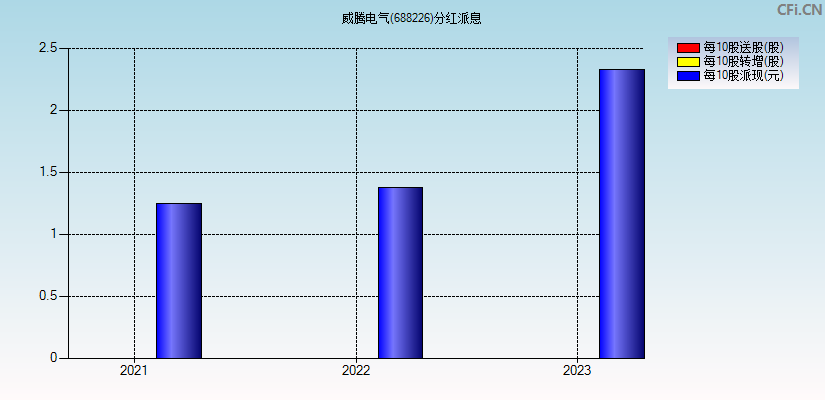 威腾电气(688226)分红派息图