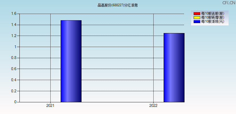 品高股份(688227)分红派息图