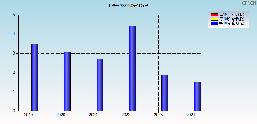 开普云(688228)分红派息图
