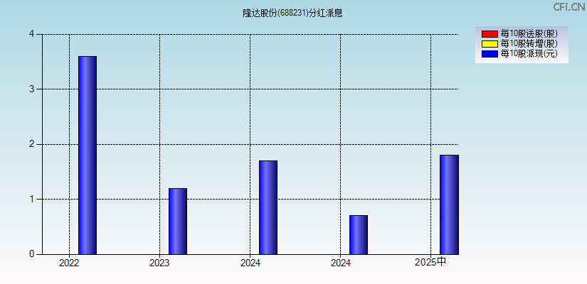 隆达股份(688231)分红派息图