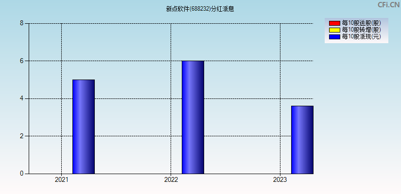 新点软件(688232)分红派息图