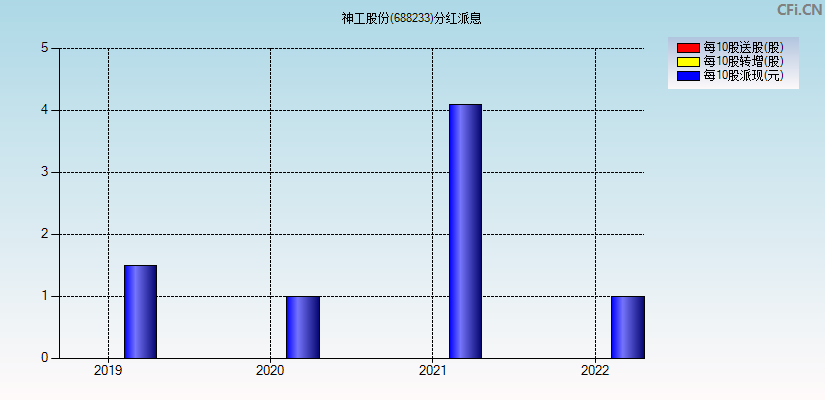 神工股份(688233)分红派息图