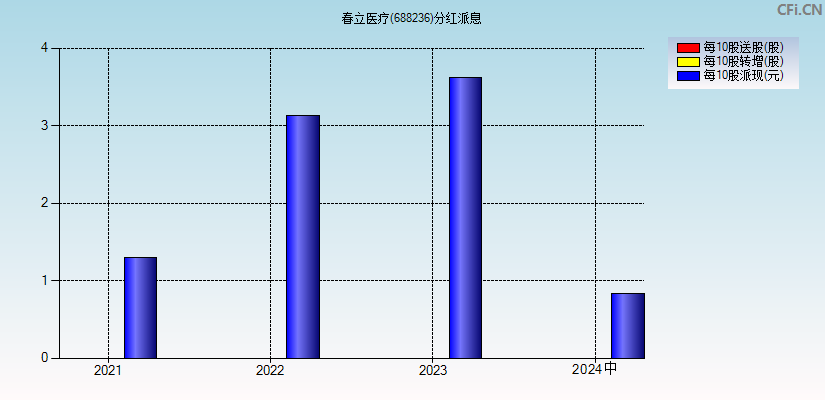 春立医疗(688236)分红派息图