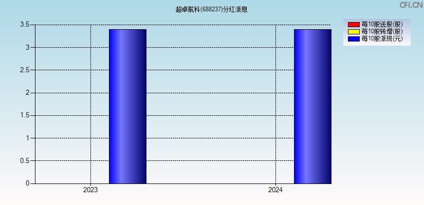 超卓航科(688237)分红派息图