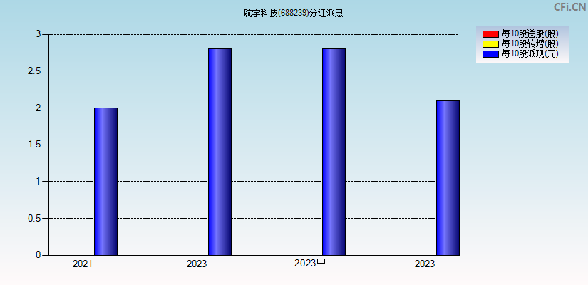 航宇科技(688239)分红派息图