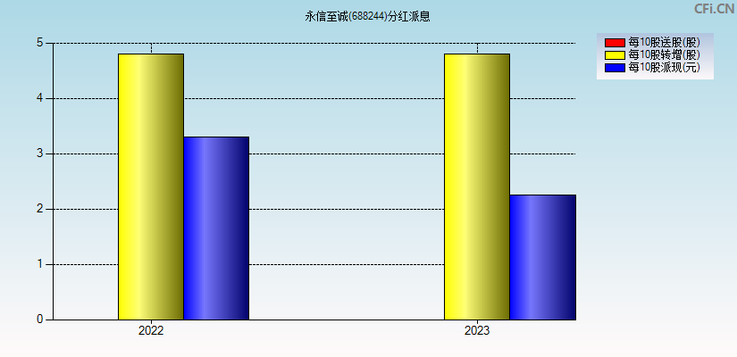 永信至诚(688244)分红派息图