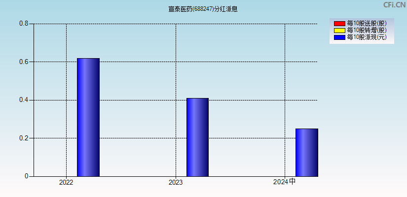 宣泰医药(688247)分红派息图