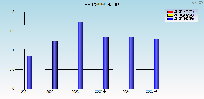 南网科技(688248)分红派息图