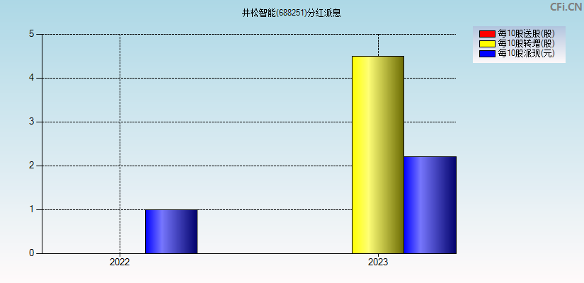 井松智能(688251)分红派息图