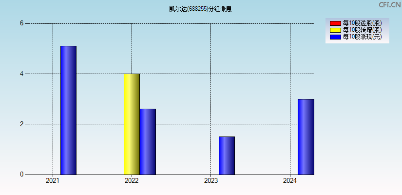凯尔达(688255)分红派息图