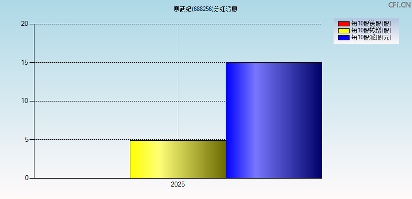 寒武纪(688256)分红派息图