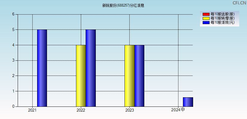 新锐股份(688257)分红派息图