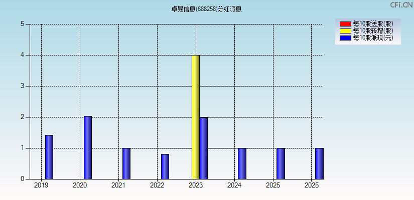 卓易信息(688258)分红派息图