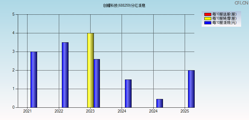创耀科技(688259)分红派息图