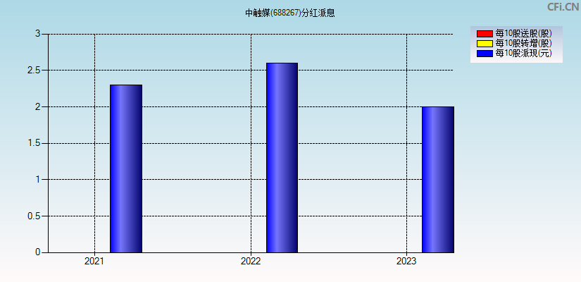 中触媒(688267)分红派息图