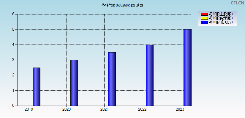 华特气体(688268)分红派息图