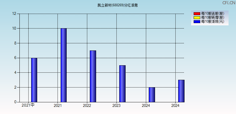 凯立新材(688269)分红派息图