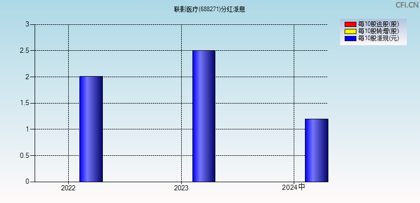 联影医疗(688271)分红派息图