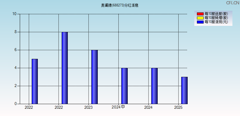 麦澜德(688273)分红派息图