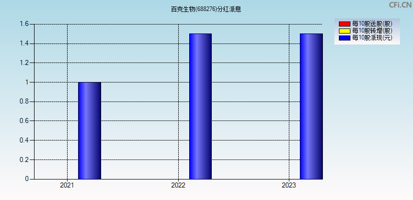 百克生物(688276)分红派息图