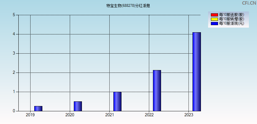 特宝生物(688278)分红派息图