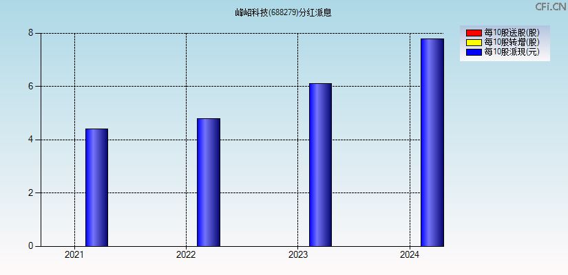 峰岹科技(688279)分红派息图