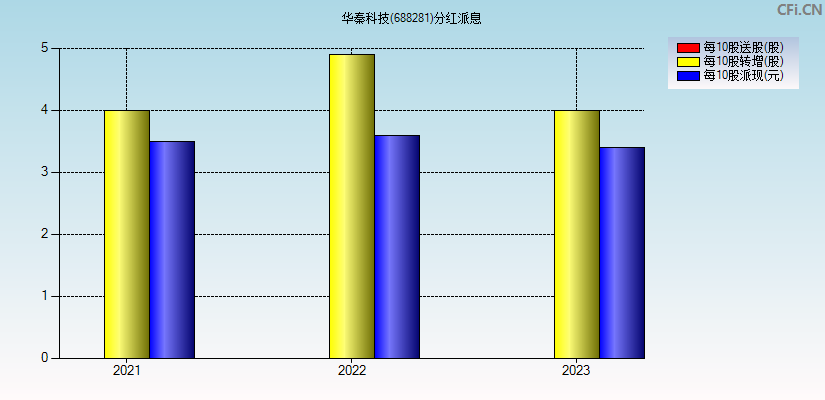 华秦科技(688281)分红派息图