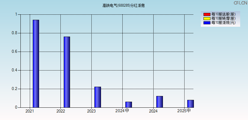 高铁电气(688285)分红派息图