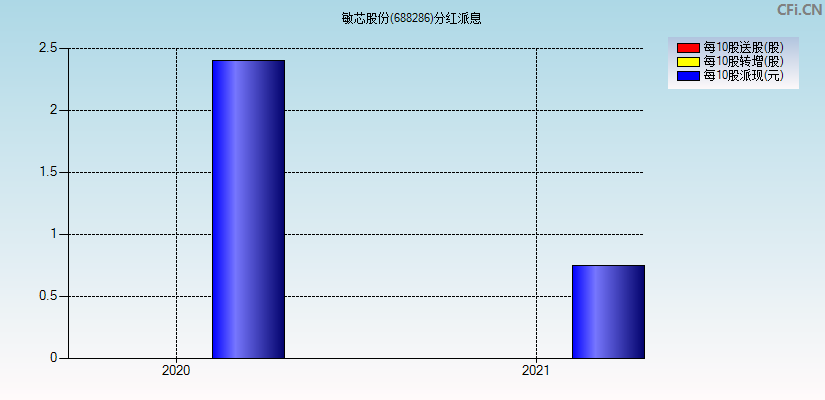 敏芯股份(688286)分红派息图