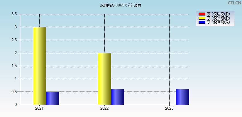 *ST观典(688287)分红派息图