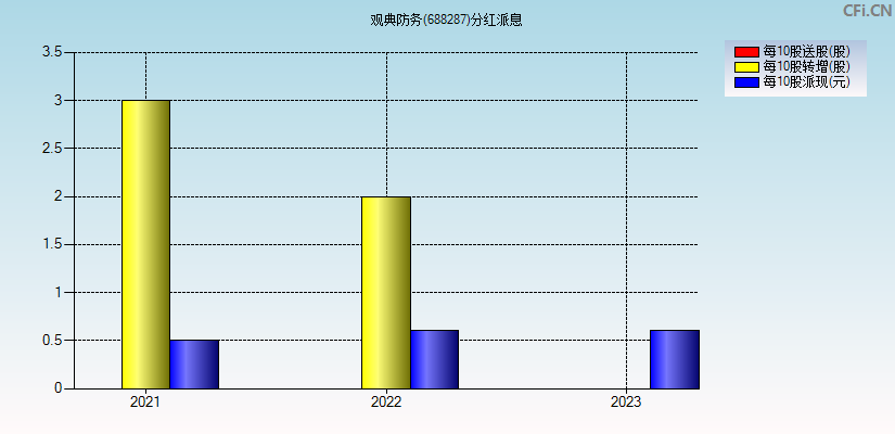观典防务(688287)分红派息图