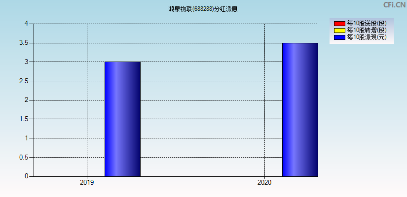 鸿泉物联(688288)分红派息图