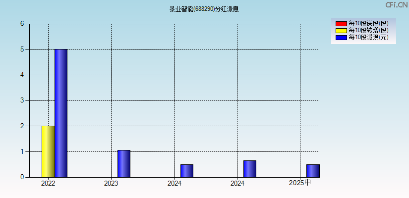 景业智能(688290)分红派息图