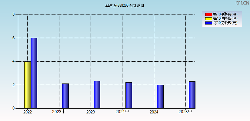 奥浦迈(688293)分红派息图