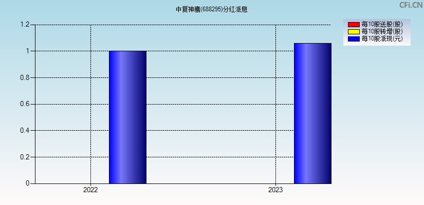 中复神鹰(688295)分红派息图