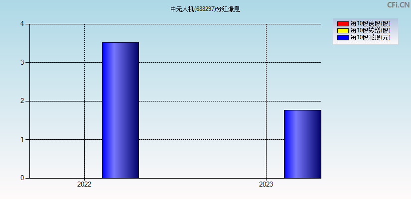 中无人机(688297)分红派息图