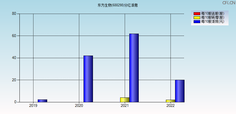 东方生物(688298)分红派息图