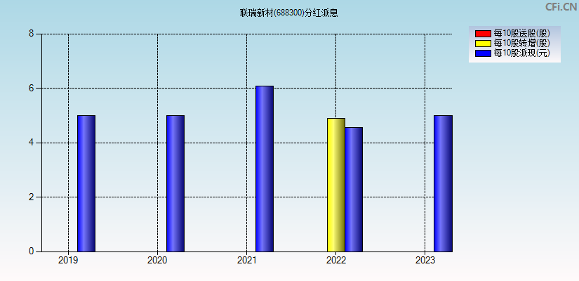 联瑞新材(688300)分红派息图