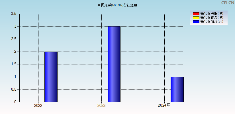 中润光学(688307)分红派息图