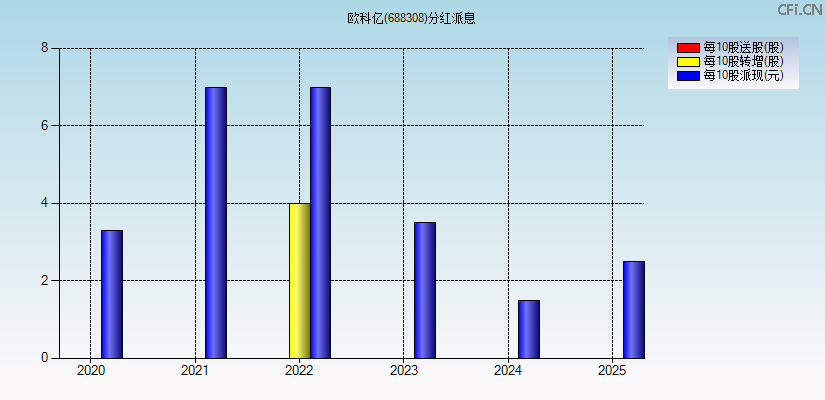 欧科亿(688308)分红派息图