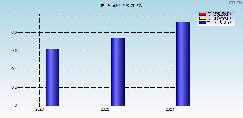 恒誉环保(688309)分红派息图