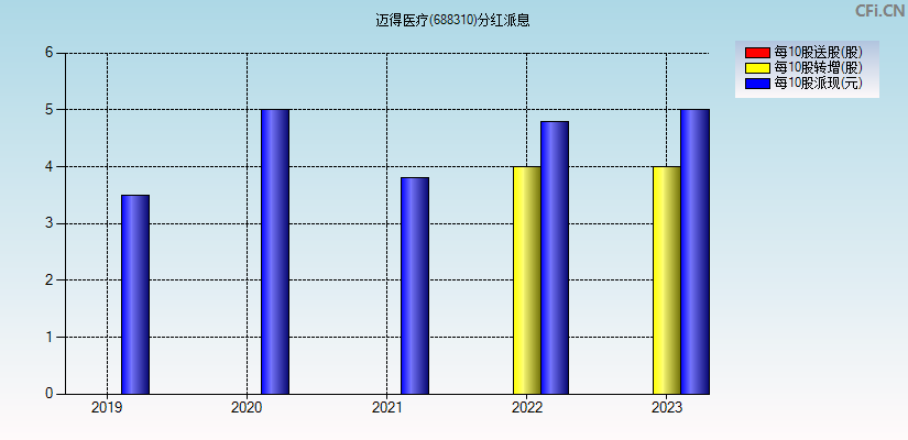 迈得医疗(688310)分红派息图