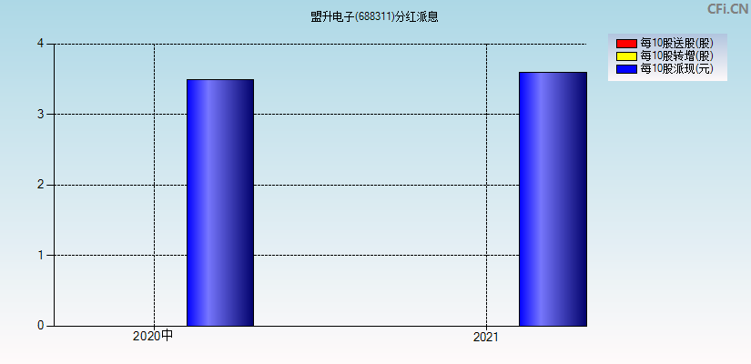 盟升电子(688311)分红派息图