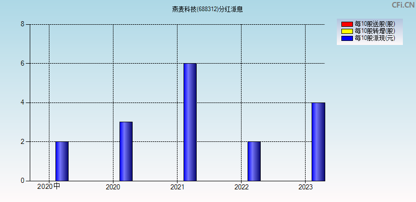 燕麦科技(688312)分红派息图